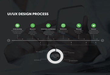 UI/UX Design Process