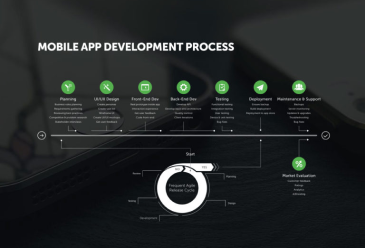 Mobile App Development Process