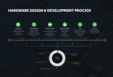 Hardware Design and Development