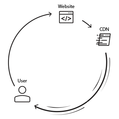 diagram of how CDN works