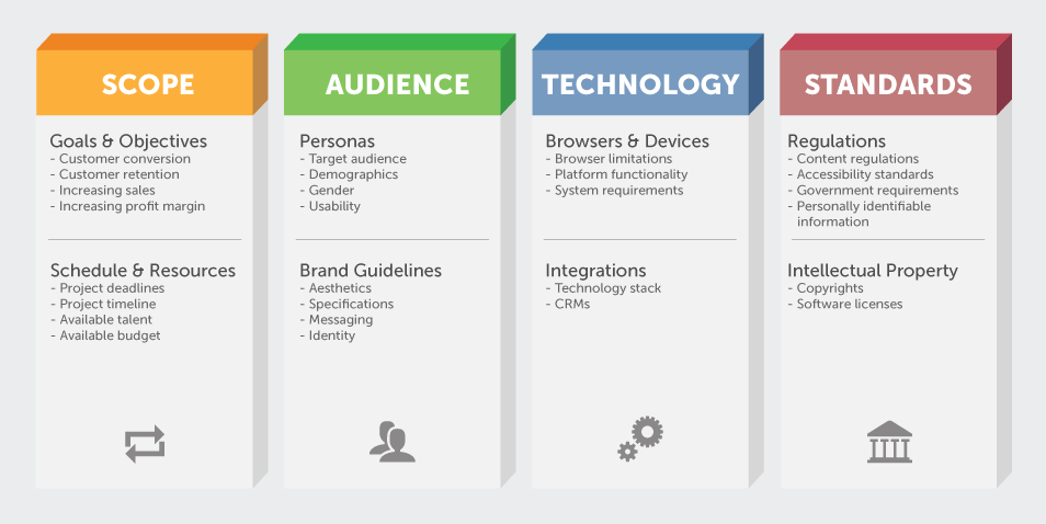 Graphic of 4 columns: 1 titled "scope," 1 titled "audience," 1 titled "technology," and 1 standards." 