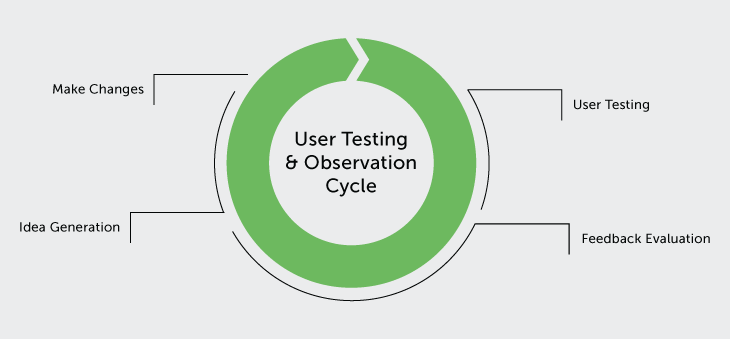 User testing for websites