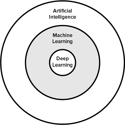 Machine learning is a subset of AI