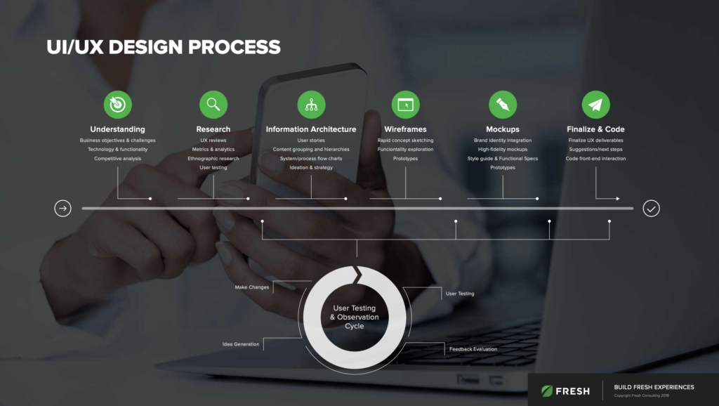 Diagram of Fresh's UI/UX design process. 