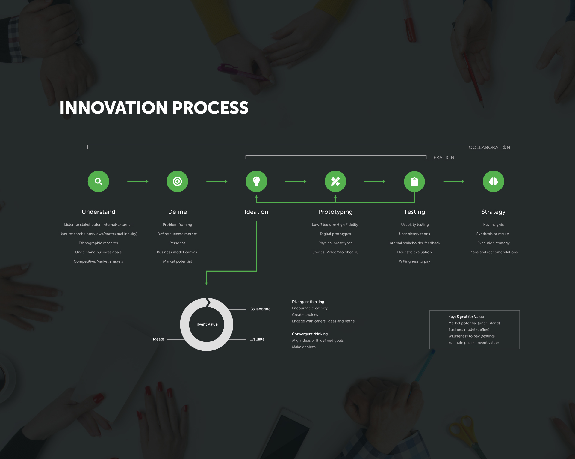Innovation-Process