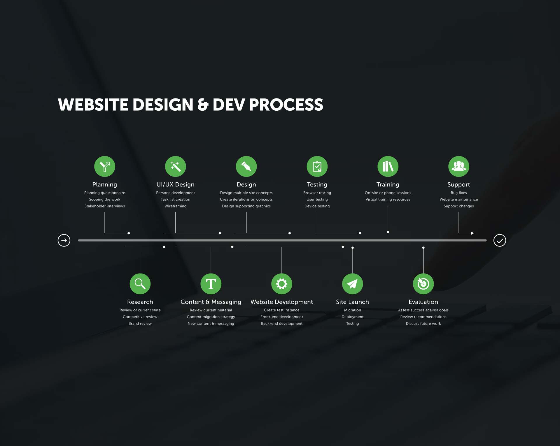 Website-Design-&-Dev-Process