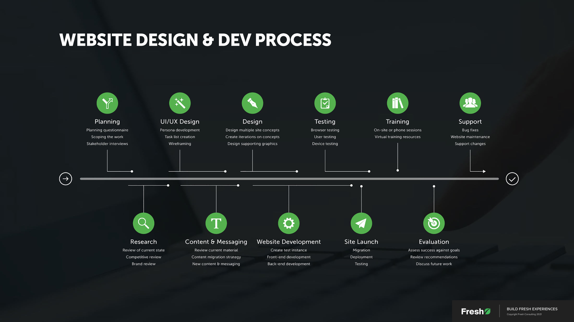 An image of our website design & development process at Fresh.