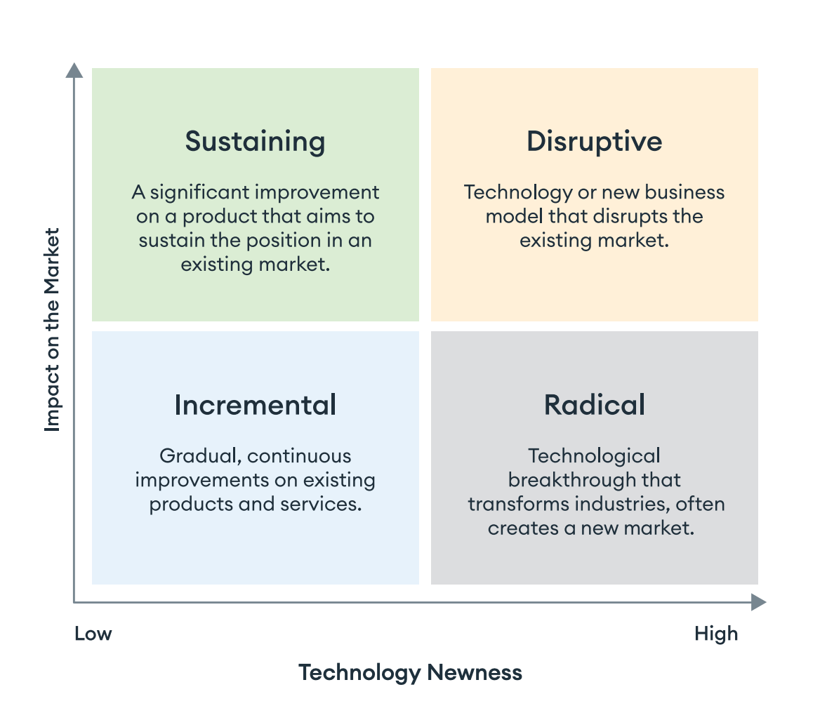 A graphic showing the four types of innovation on a scale, showing the relationship between market impact and technology maturity.
