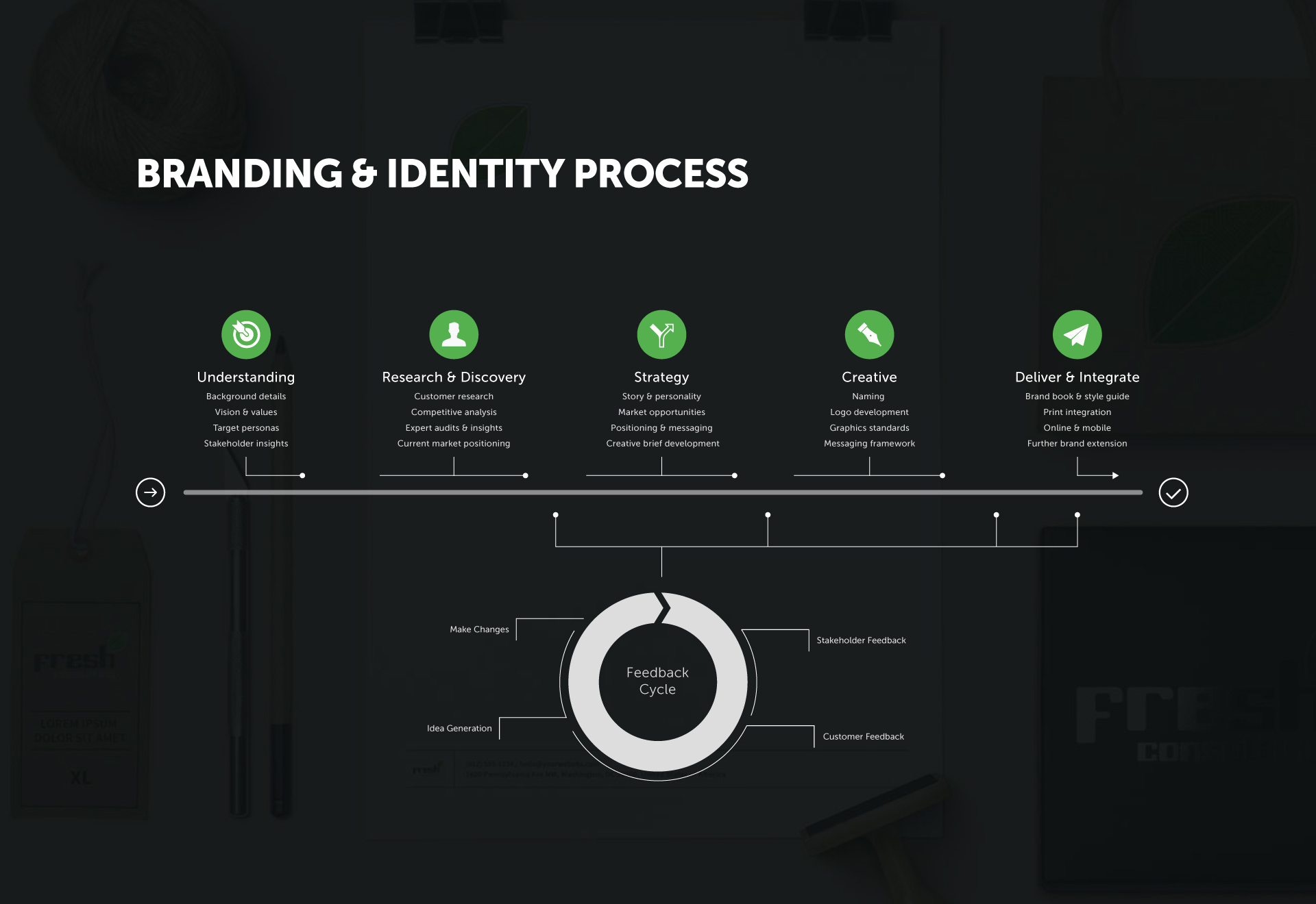 ServiceProcess-Branding-&-Identity-Process