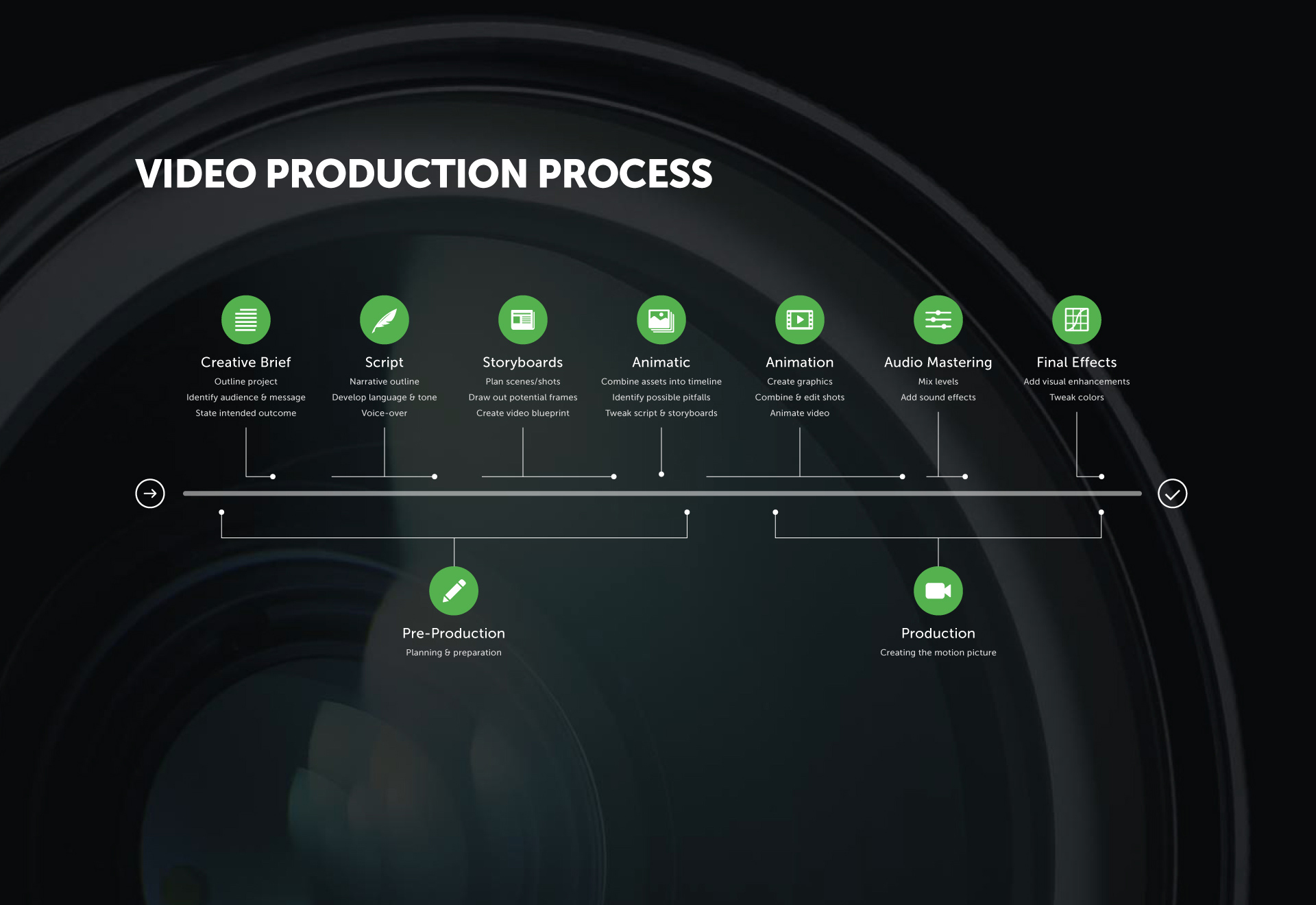 ServiceProcess-Video-Production-Process