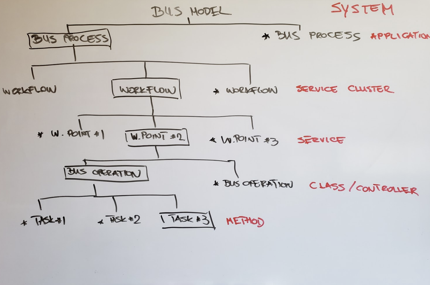 An image illustrating tech stacks and solution architecture.