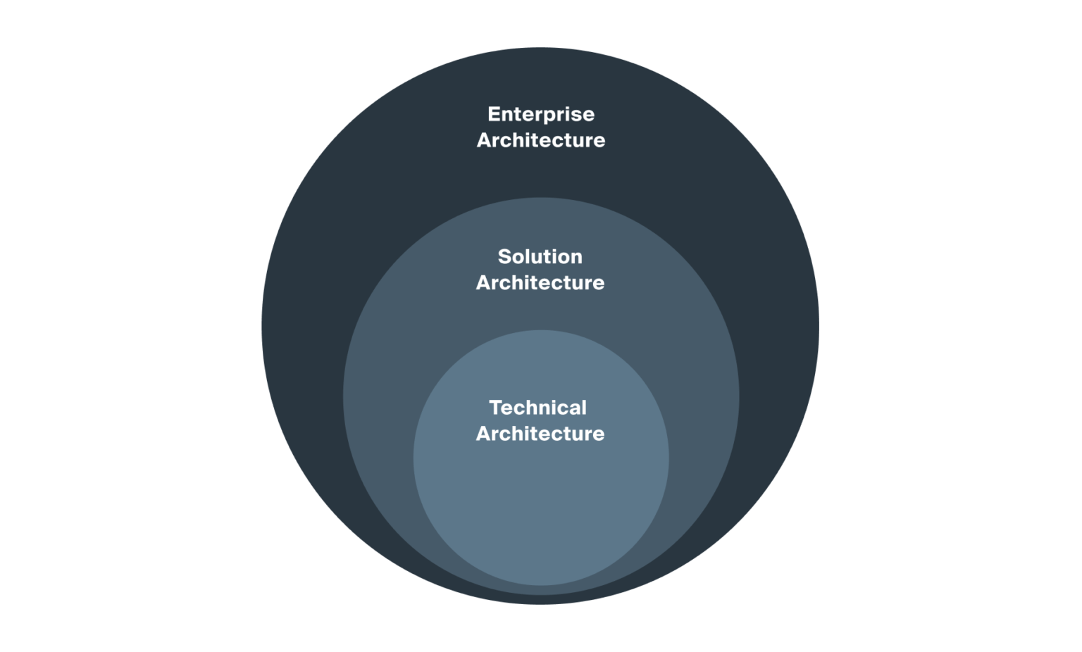 The Definition, Concept, and Impact of Solution Architecture - Fresh ...