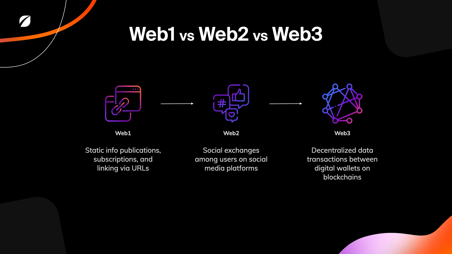 What is Web1 vs Web2 vs Web3?