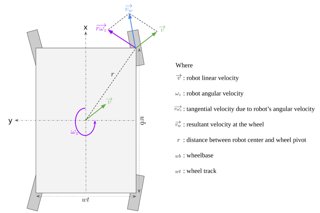 A picture depicting formulas for creating a robotic swerve drive.