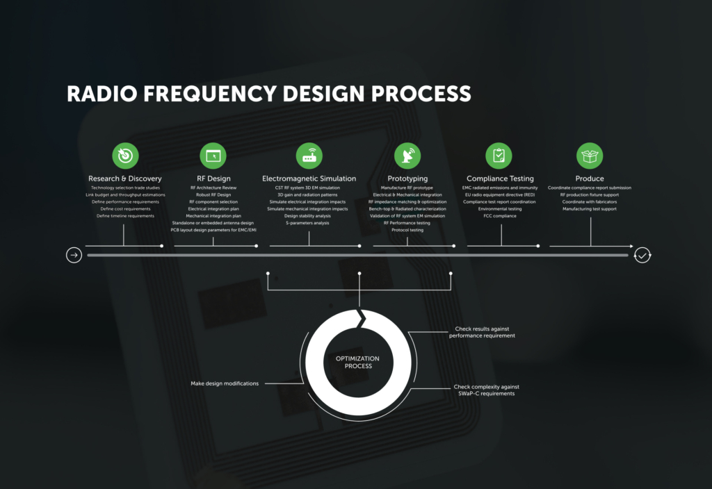 Featured_Radio Frequency Design Process_1920x1320