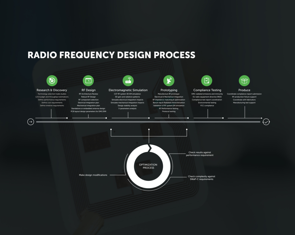 Landing_Radio Frequency Design Process_1920x1531