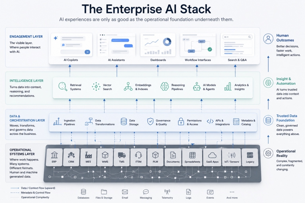 Diagram displaying the layers of data that forms the AI stack for Enterprise