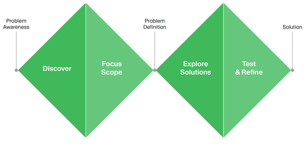 Double Diamond research and design process
