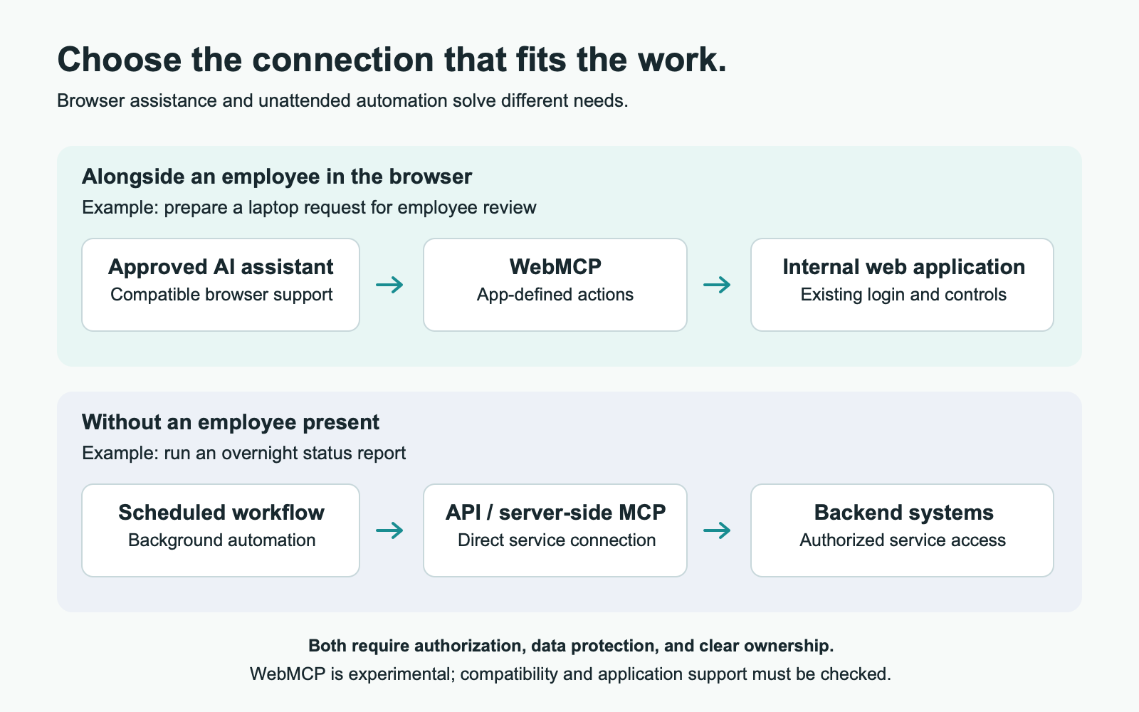WebMCP supports compatible assistants alongside employees in the browser; APIs or server-side MCP support unattended backend workflows. Both need authorization and data protection.
