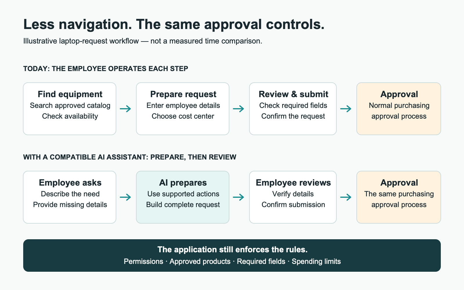 Laptop-request workflow: AI prepares the request, the employee reviews and confirms it, and normal purchasing approvals and application controls remain in place.