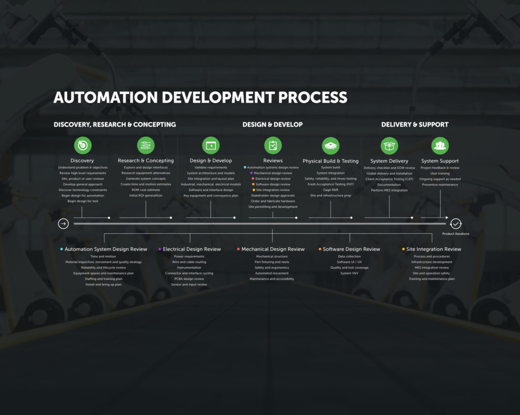 Automation-Development-Process