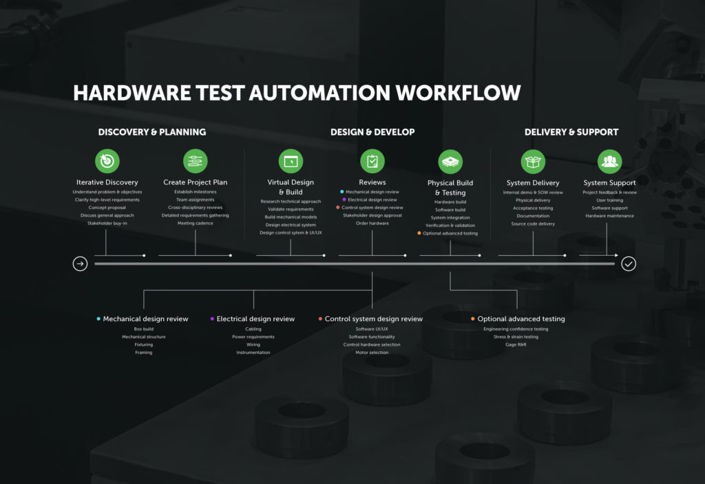 ServiceProcess-Hardware-Test-Automation