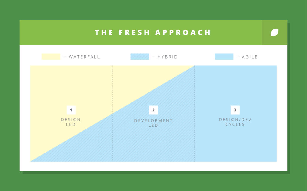 design-led-development-fresh-approach